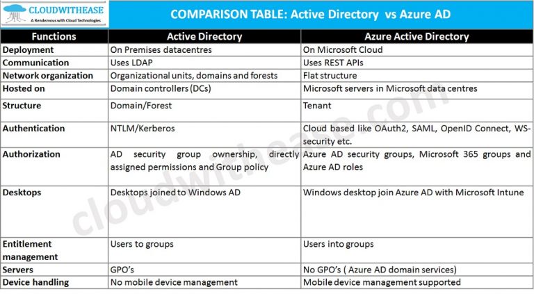 Active Directory vs Azure AD: What’s the difference? - Cloudwithease