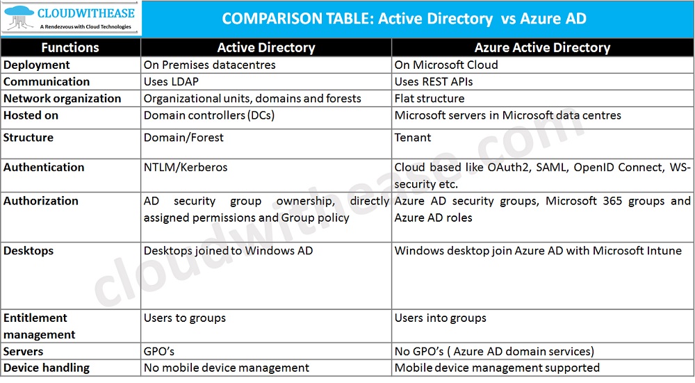 azure ad assignment type eligible vs active