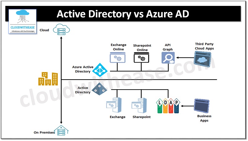 Active Directory vs Azure AD