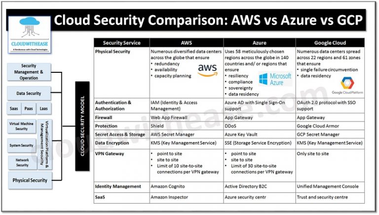 Cloud Security Comparison: AWS vs Azure vs GCP - Cloudwithease