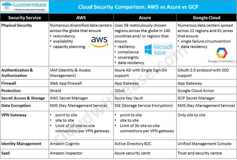 Cloud Security Comparison: AWS vs Azure vs GCP - Cloudwithease