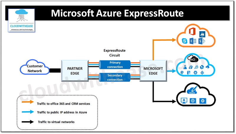 Azure ExpressRoute