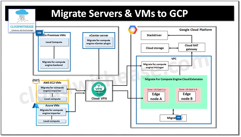 Migrate VMs AND SERVERS TO GOOGLE CLOUD
