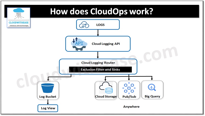 What Is CloudOps (Cloud Operations): Everything You Should Know ...