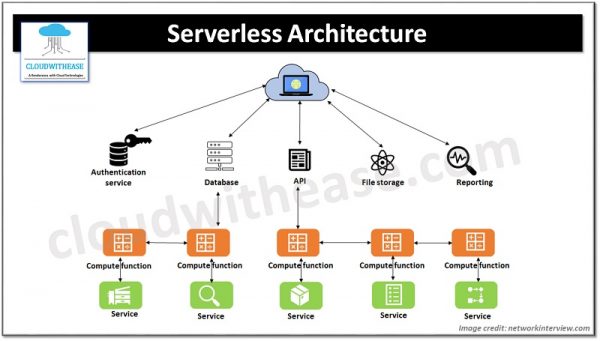 Serverless vs Kubernetes - Cloudwithease