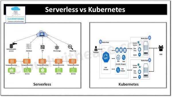Serverless vs Kubernetes - Cloudwithease