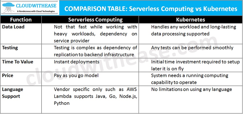 Serverless Vs Kubernetes Cloudwithease