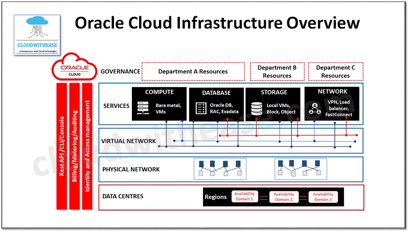 oracle cloud infrastructure