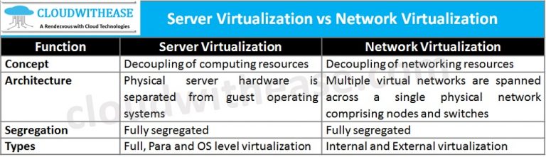 Server Virtualization vs Network Virtualization: Detailed Comparison ...
