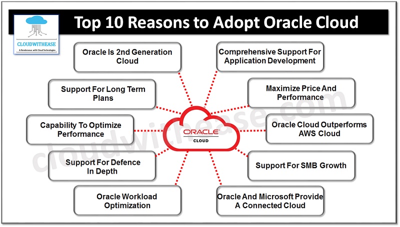 10 Reasons to Adopt Oracle Cloud