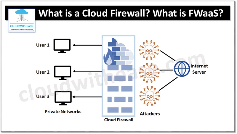 CLOUD FIREWALL and FWaaS