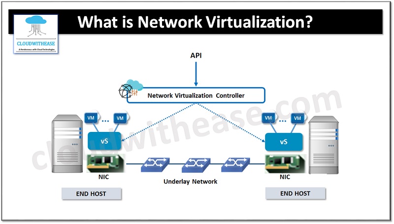 Network Virtualization