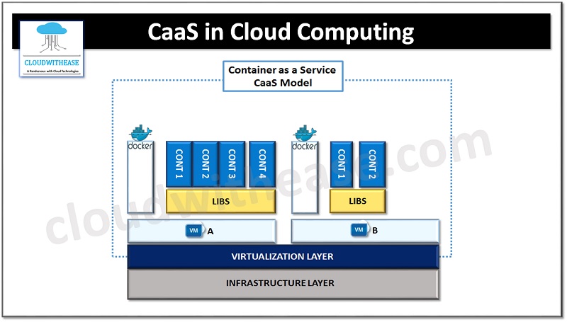 Containers as a Service (CaaS) in Cloud Computing