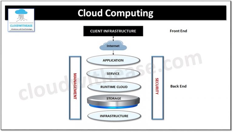 Tranditional Computing Cloud Computing vs Traditional Computing - Cloudwithease