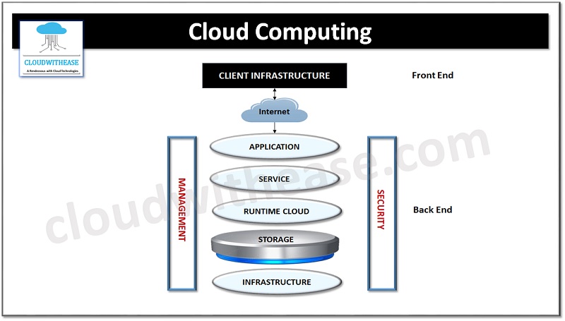 Cloud Computing Vs Traditional Computing Cloudwithease