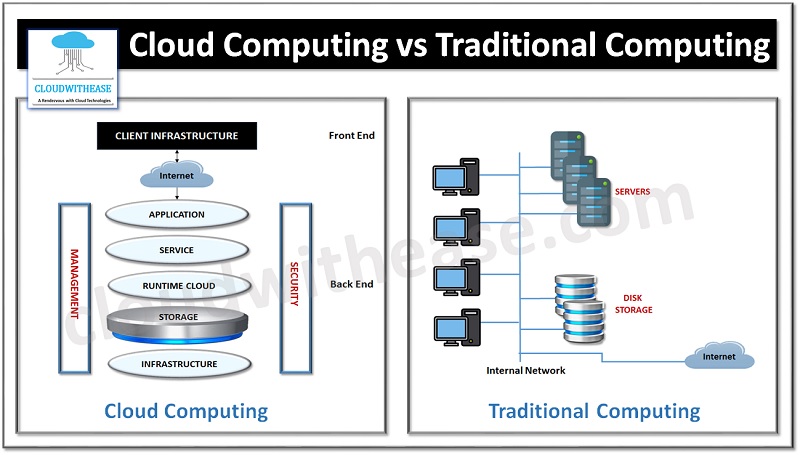 Cloud Computing Vs Traditional Computing - Cloudwithease