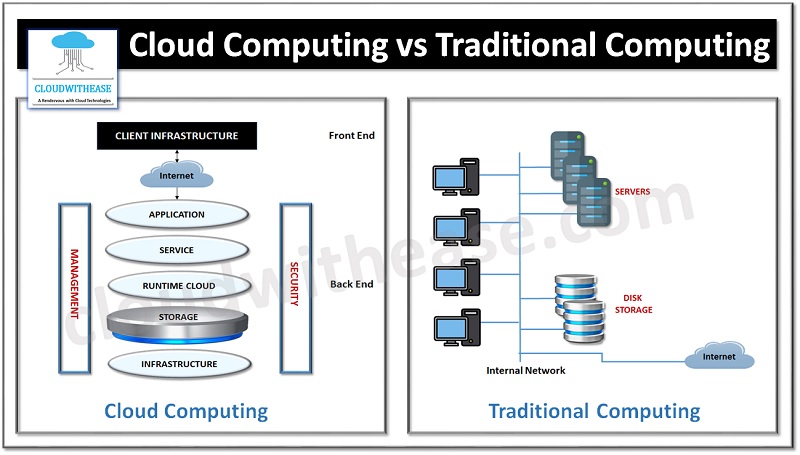 Cloud Computing Vs Traditional Computing Cloudwithease