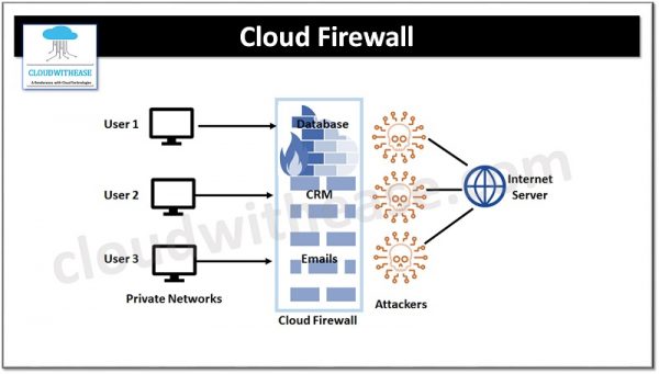 Cloud Firewall vs On Premise Firewall - Cloudwithease