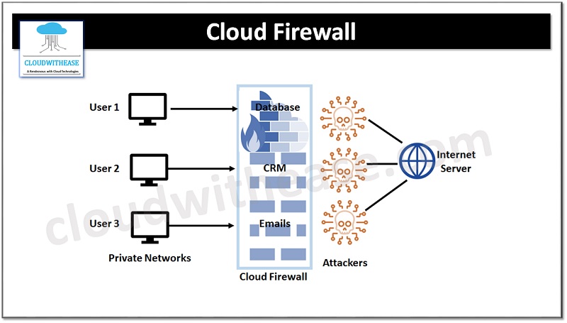 CLOUD FIREWALL