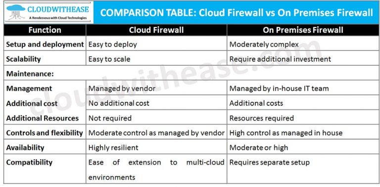 Cloud Firewall vs On Premise Firewall - Cloudwithease