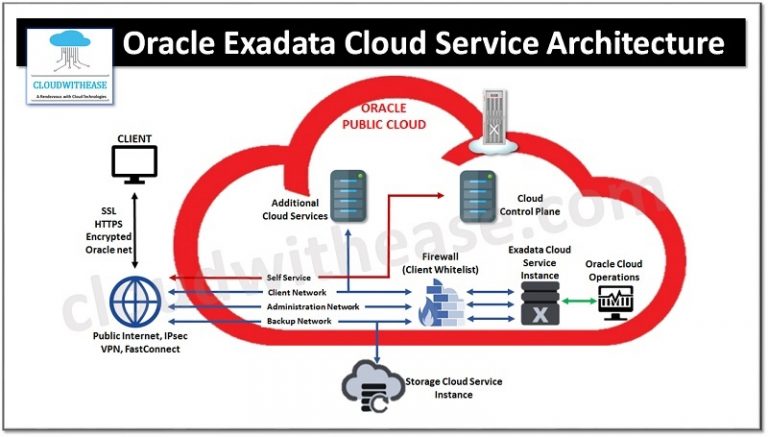 Oracle Exadata Cloud Service - Cloudwithease