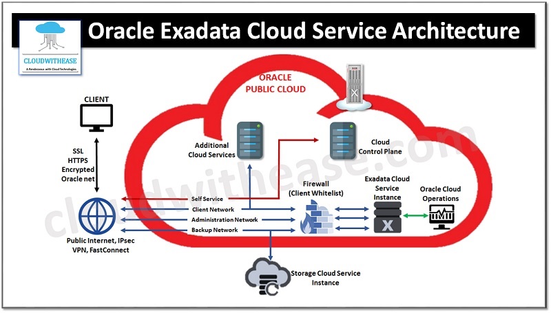 oracle exadata cloud service