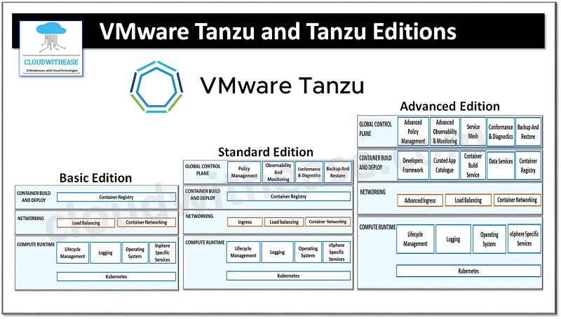 Introduction To VMware Tanzu And Tanzu Editions - Cloudwithease