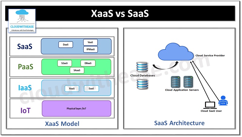xaas vs saas