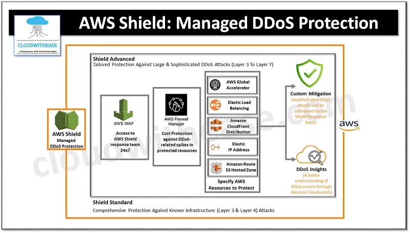 aws shield managed ddos protection