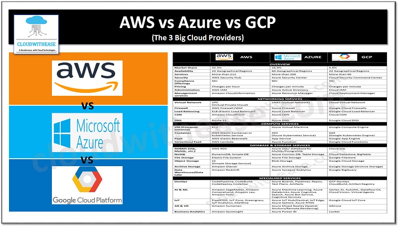 AWS Vs Azure Vs GCP: The 3 Big Cloud Providers - Cloudwithease