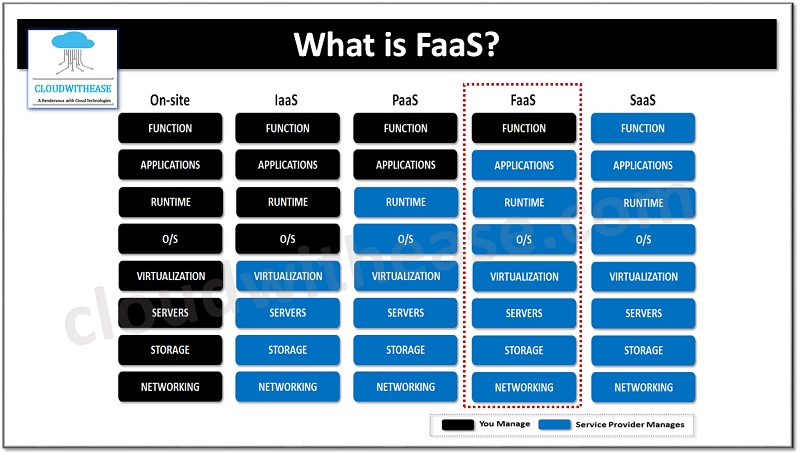 FAAS Function as a service
