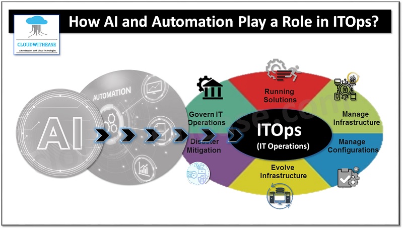 AI and Automation Play a Role in ITOps