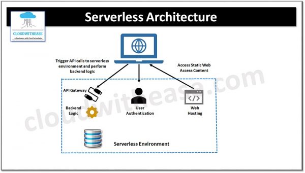 Serverless vs Microservices: Detailed Comparison - Cloudwithease
