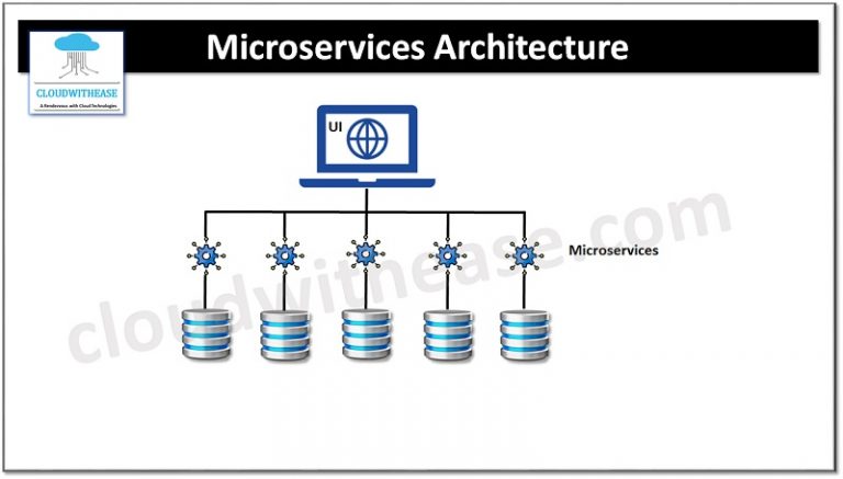 Serverless vs Microservices: Detailed Comparison - Cloudwithease