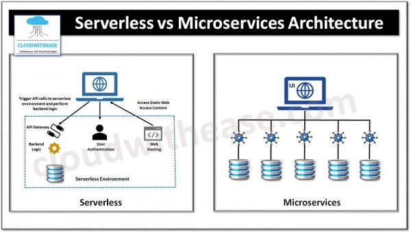 Serverless vs Microservices: Detailed Comparison - Cloudwithease