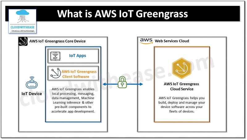 What is AWS IoT Greengrass