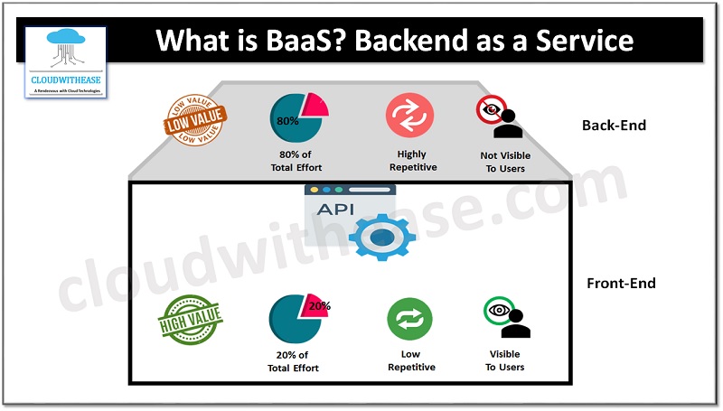 What Is BaaS? Backend As A Service Vs Serverless - Cloudwithease