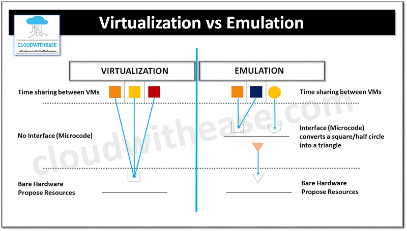 Difference Between Virtualization & Emulation