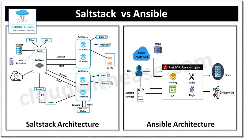 Saltstack vs Ansible