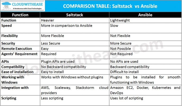 Saltstack vs Ansible: Detailed Comparison - Cloudwithease