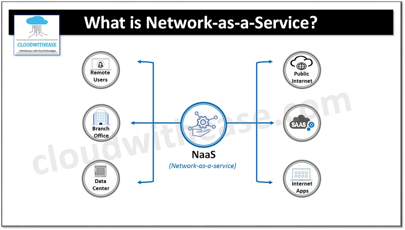 NaaS Network-as-a-Service