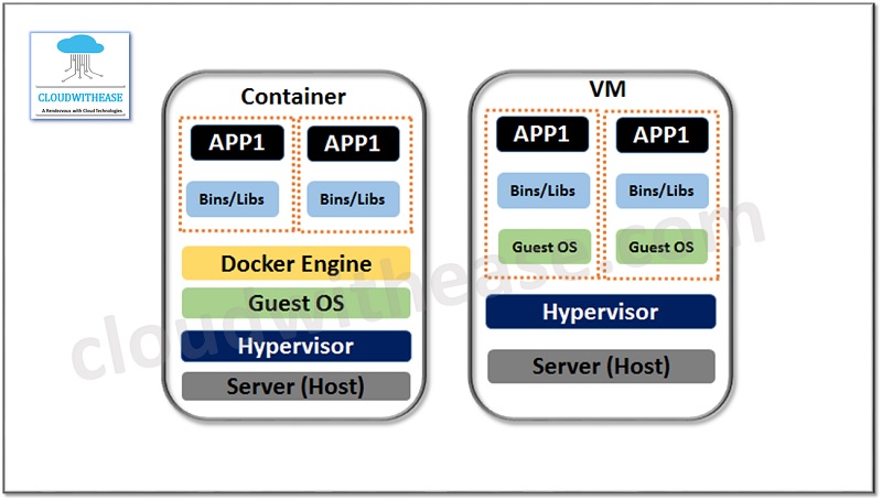 AWS Fargate Vs AWS ECS: Detailed Comparison - Cloudwithease