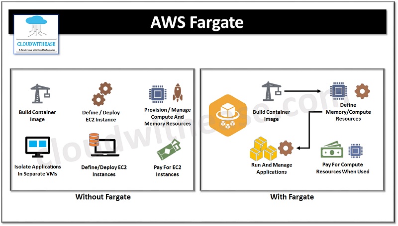 AWS Fargate Vs AWS Lambda: Detailed Comparison - Cloudwithease