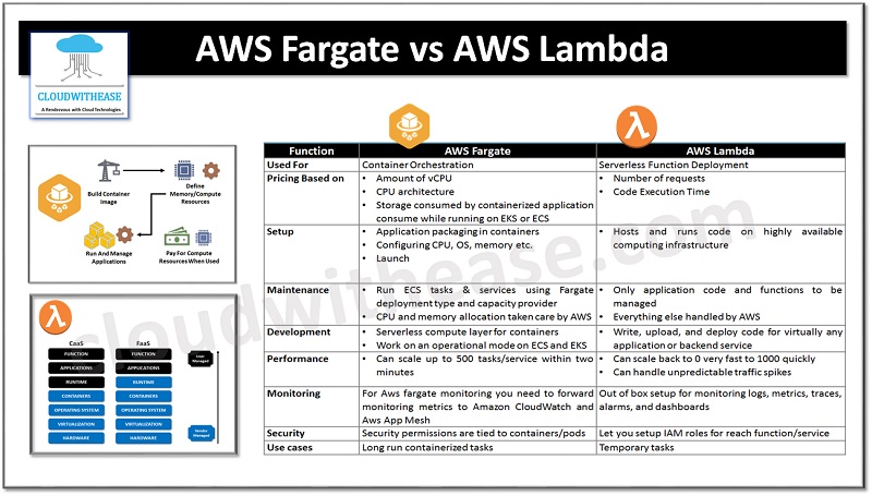 AWS Fargate Vs AWS Lambda: Detailed Comparison - Cloudwithease