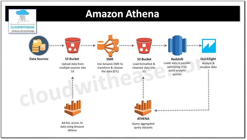 What Is Amazon Athena? Serverless Interactive Query Service - Cloudwithease