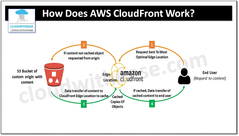 AWS CloudFront working