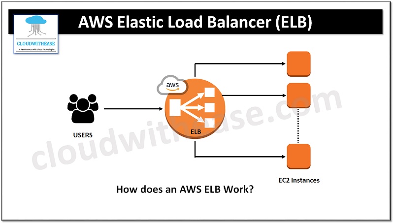 AWS Elastic Load Balancer (ELB) Overview - Cloudwithease