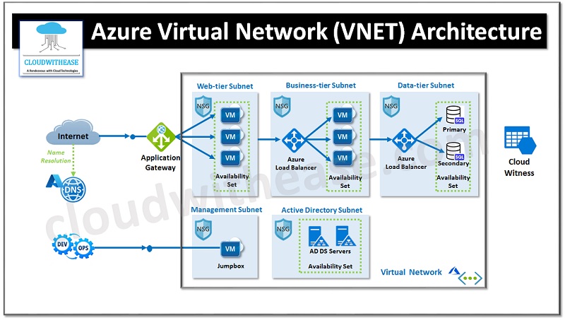 Introduction To Azure Virtual Network (VNET) - Cloudwithease