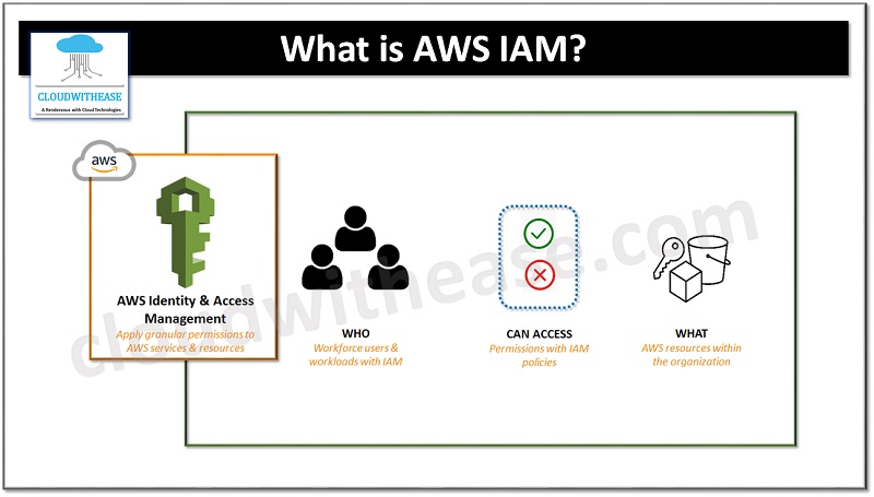 Understanding AWS IAM (Identity And Access Management) - Cloudwithease