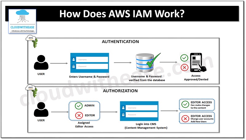 aws iam working
